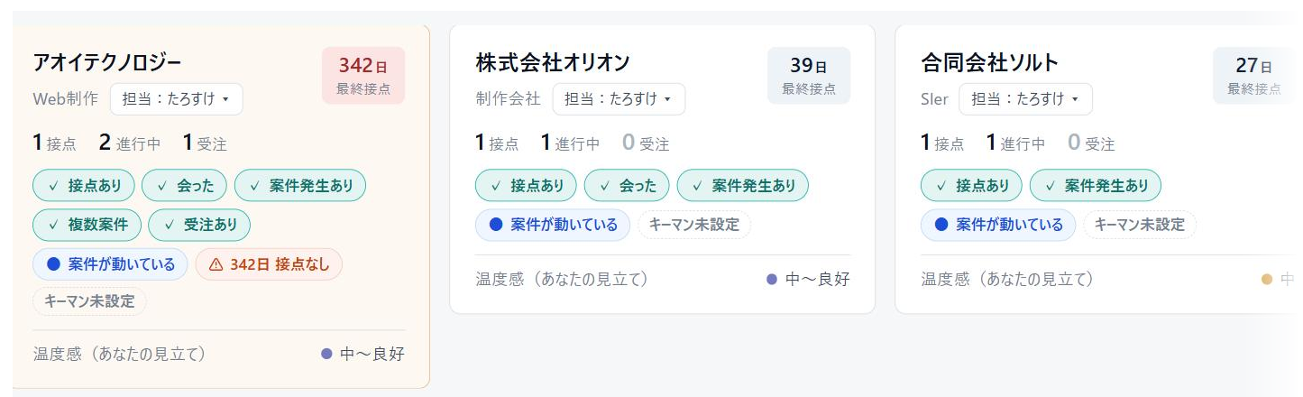 会社の一覧カード。最後の接点から342日経った会社が琥珀色に浮かんでいる画面