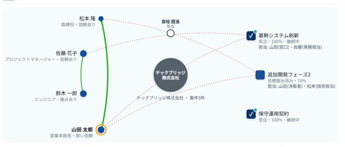 リレーションログの実際の画面：会社を中心に人物・案件・自社担当のつながりを1枚で表したリレーション図